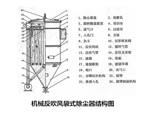華康環(huán)保設(shè)計的機械反吹風(fēng)除塵器結(jié)構(gòu)圖